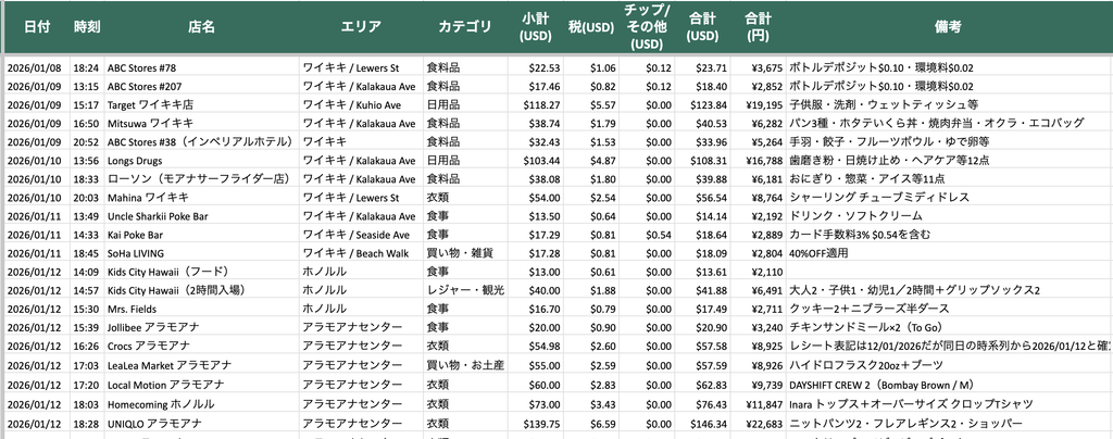 ハワイ14泊16日のレシート支出をカテゴリ別に集計した表